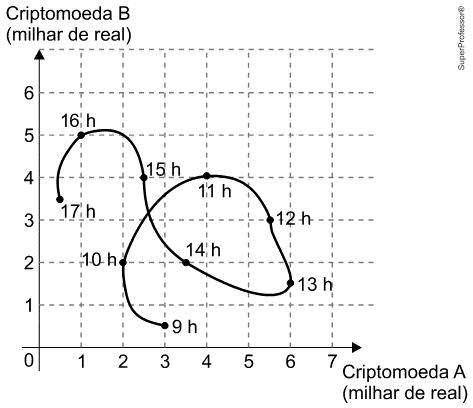 Gráfico do valor da criptomoeda B (eixo vertical) contra o da criptomoeda A (eixo horizontal), em milhares de reais, com nove pontos marcados das 9 h às 17 h